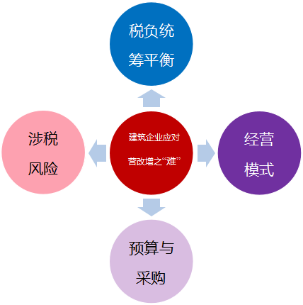 建筑业营改增增值税纳税管理及抵扣要点